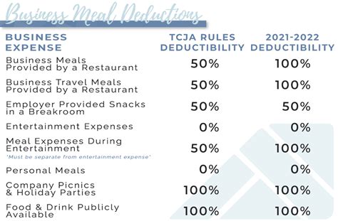 100 Deduction For Business Meals In 2021 And 2022 Alloy Silverstein