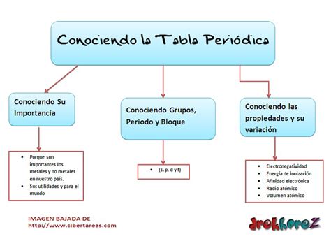 El Lenguaje Quimico Mapa Conceptual De La Tabla Periodica Reverasite