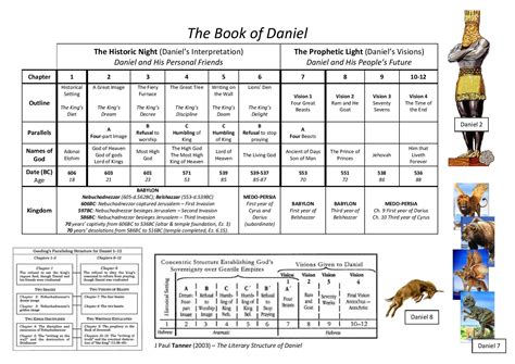 Chart Of The Prophecy Of Daniel