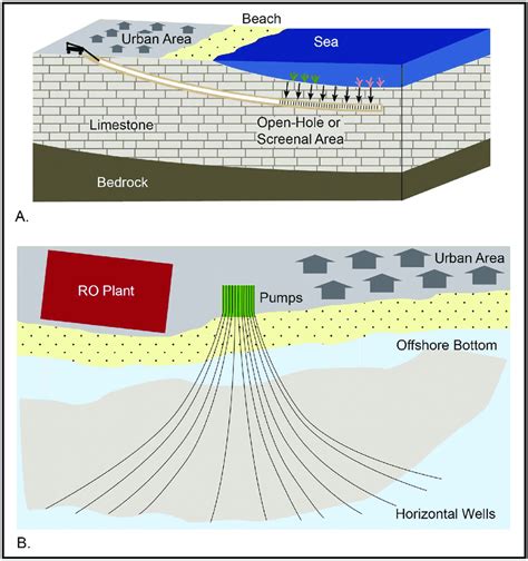 Diagram Showing The Conceptual Design Of A Horizontal Well System