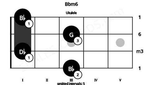 Bbm6 Ukulele Chord Bb Minor Sixth Scales Chords