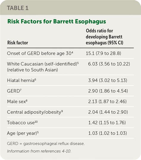 Barrett Esophagus Rapid Evidence Review Aafp