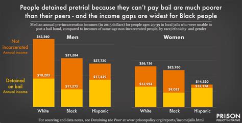 visualizing the racial disparities in mass incarceration prison policy initiative