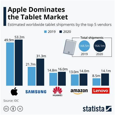 Chart Apple Dominates The Tablet Market Statista