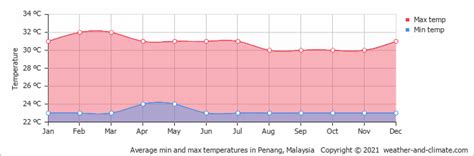 What is the water temperature in malaysia today. Climate and average monthly weather in Kuah (Kedah), Malaysia