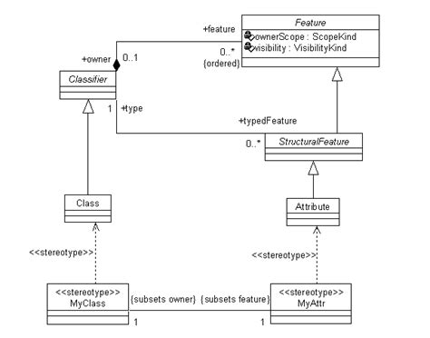 Uml Class Diagram Metamodel Inheritance