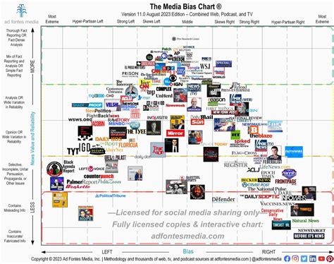 Media Bias Chart Version 11 Aug 2023 — Journalism Sorted By Bias Left