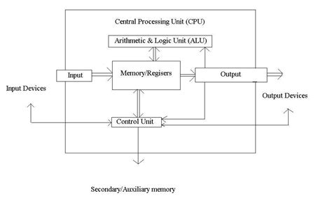 In computers, the control unit was historically defined as one distinct part of the 1946 reference model of von neumann architecture. Central Processing Unit