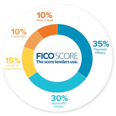 Access Your Fico Score Southland Credit Union