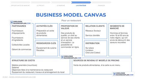 Business Model Canvas Of Restaurant