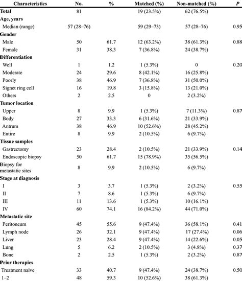 Clinicopathological Characteristics Download Table