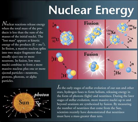 Nuclear Science Fission V Fusion Nuclear Physics Nuclear Energy