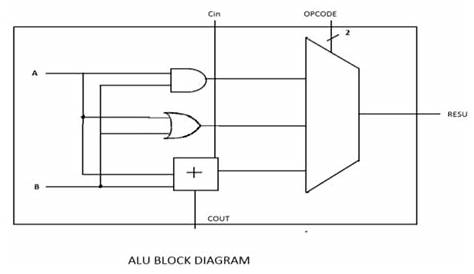 1-Bit ALU Block Diagram [5] | Download Scientific Diagram