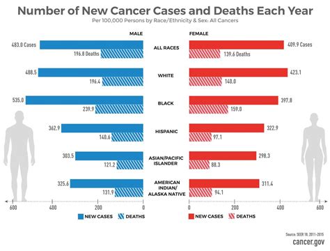 Racial Disparities In Cancer Bayliss Md