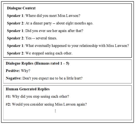 Applied Sciences Free Full Text Human Annotated Dialogues Dataset For Natural Conversational