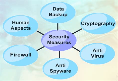 Cyber security, introduction, application security, developing secure information systems, security policies, evolving technology security, information security standards. Computer Security : Security Measure ~ ICT SPM - Blog ...