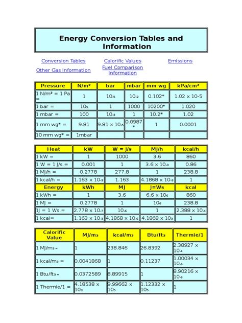 Energy Conversions Chart
