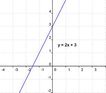 Función lineal | Función lineal, Cursos de matematicas ...