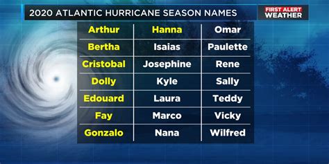 How Do Hurricanes Get Their Names