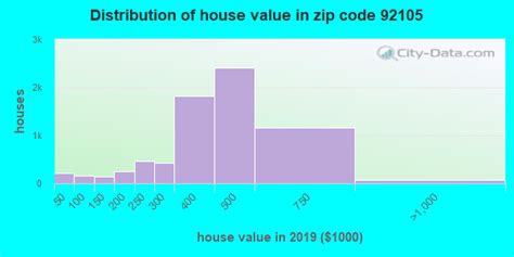 92105 Zip Code San Diego California Profile Homes Apartments