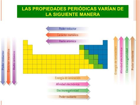 Tabla Periodica Y Propiedades Peri Dicas De Los Elementos Ppt