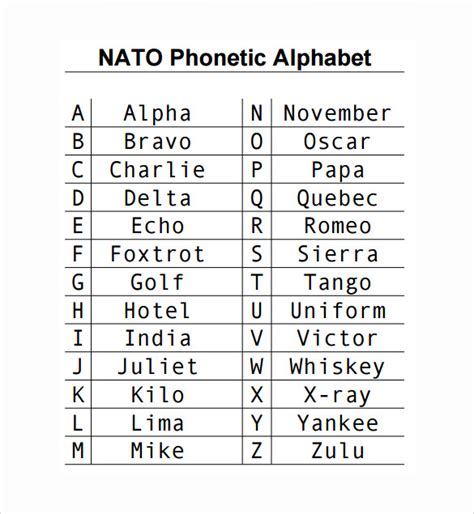 The nato phonetic alphabet, which uses a standardized set of codewords in order to refer to the letters in the english alphabet, is the most common type of phonetic alphabets in general, and the nato phonetic alphabet in particular, are useful tools, since they can help you communicate more. FREE 5+ Sample Phonetic Alphabet Chart Templates in PDF ...