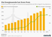 Infografik: Die Energiewende hat ihren Preis | Statista