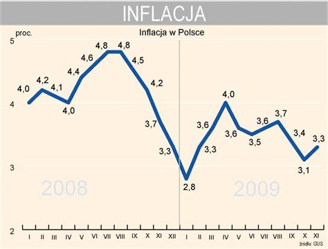 W makroekonomii badamy dwa palące problemy, z którymi borykają się prawie wszystkie kraje świata, tj. Inflacja w listopadzie wyniosła 3,3 proc. rok do roku ...