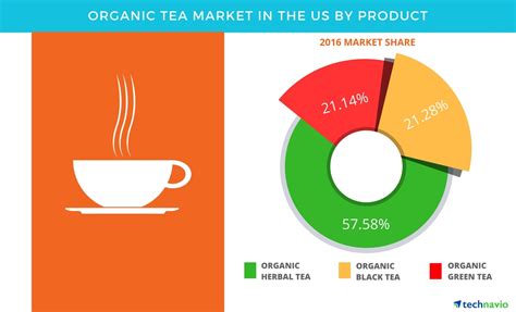 Organic Tea Market In The Us Market Trends Drivers And