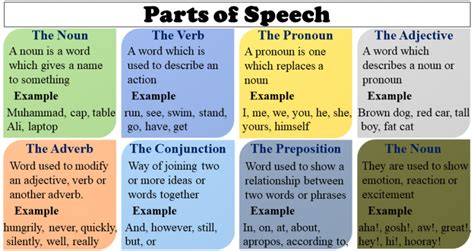 Learn how to recognize nouns, verbs, adjectives, and adverbs in this important basic grammar lesson. 8 Parts of Speech | Definitions and Examples | English ...