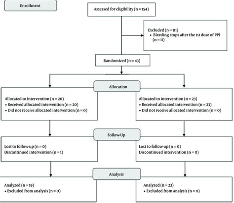 Octreotide Efficacy And Safety In Pediatric Non Variceal Upper