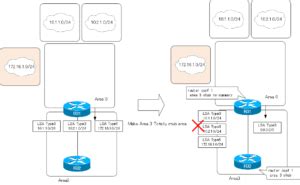 Ospf Stub Area Configuration Example Cisco How The Ospf Works N Study