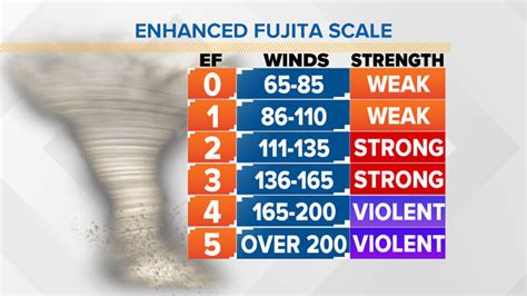 Enhanced Fujita Scale Noaa ~ Descriptions Of Damage Used To Determine