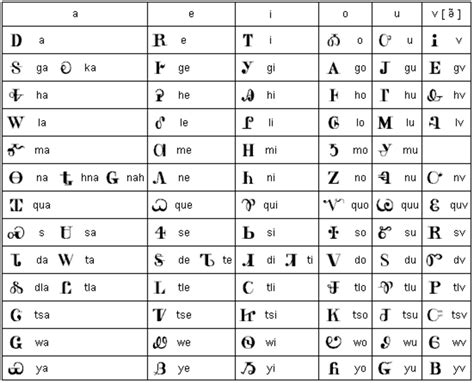 Learn the spanish alphabet and the correct pronunciation of each letter quickly and easily with our simple tutorial & helpful audio samples. Sequoyah and the Cherokee Language