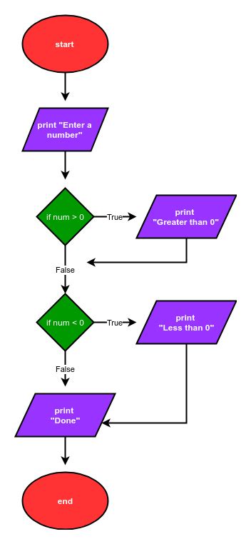 How To Draw A Flowchart In Python Best Picture Of Chart Anyimageorg