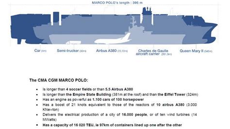 Cma Cgm Marco Polo Container Ship Vessel Tracking