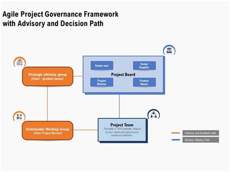 Agile Project Governance Framework With Advisory And Decision Path PowerPoint Slides Diagrams