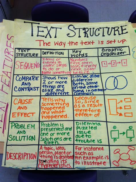 Text Structure Reading Comprehension Thinking Mapsgraphic