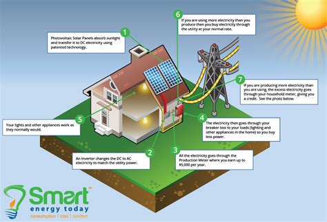 How solar panels are constructed. SET_Website_Solar-Panel-Diagram | Smart Energy Today | Energy Conservation Experts