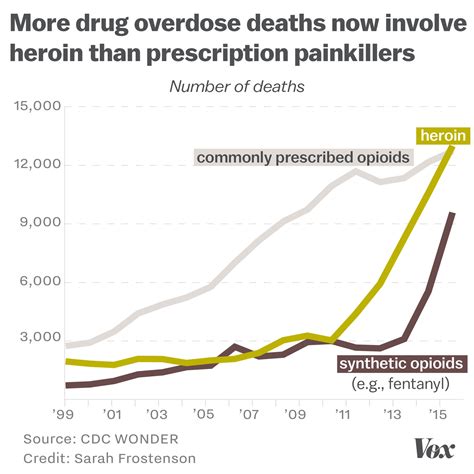 How the opioid epidemic became America’s worst drug crisis ever, in 15