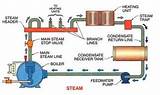 Steam Boiler Operation Photos