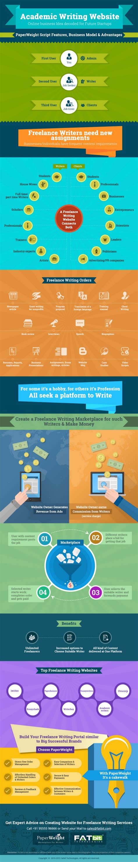 Launching An Academic Writing Freelance Career Infographic Post