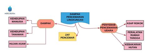 Kalau berbicara mengenai pencemaran udara, yang terbalut di dalam pikiran kita adalah apakah telah ada kebijakan pemerintah yang dibuat untuk indonesi. KimintekHijau.com: DAMPAK PENCEMARAN UDARA