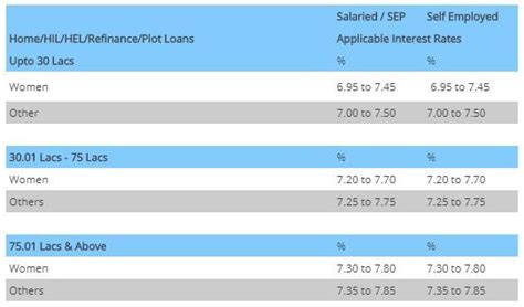 Hdfc bank fd interest rates. SBI vs PNB vs ICICI Bank vs HDFC Bank: Home loan interest ...