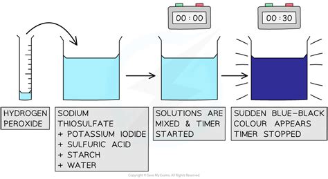 Iodine Clock Reaction 815 Aqa A Level Chemistry Revision Notes
