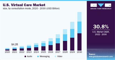 Us Virtual Care Market Size Share Growth Report 2030