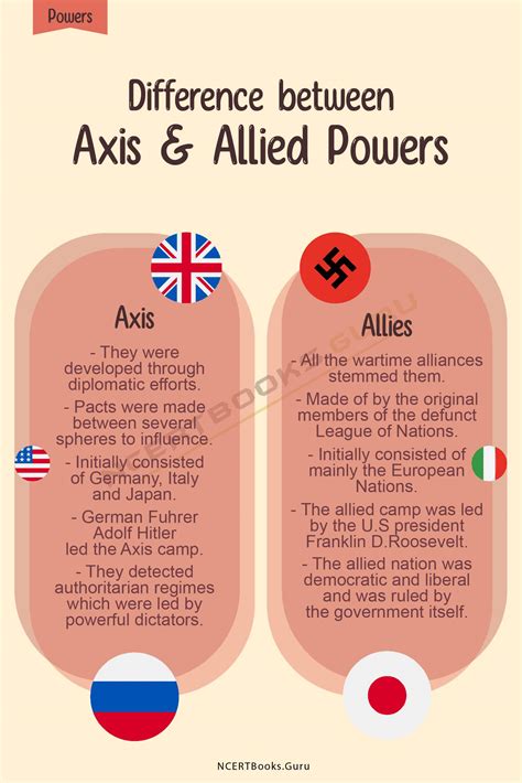 Difference Between Axis And Allied Powers Their Similarities Ncert