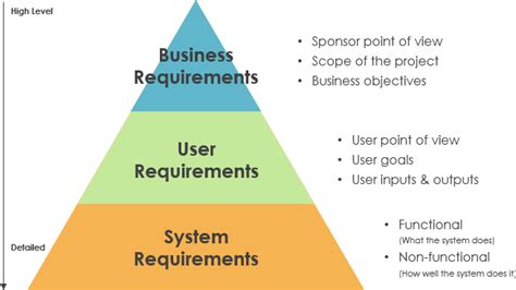 Project Management Different Types Of Requirement