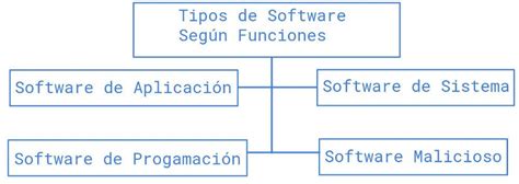 Tipos De Software Clasificación Características Y Ejemplos 2023
