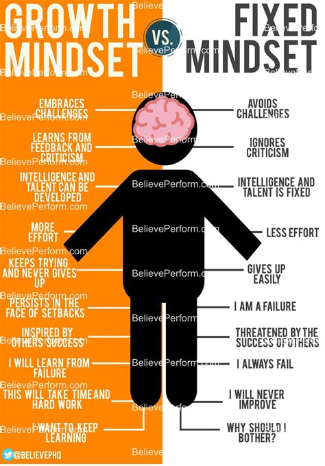 Growth Mindset Vs Fixed Mindset Believeperform The Uk